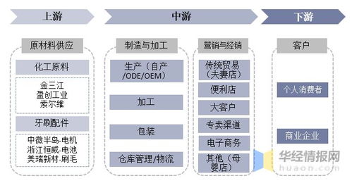 中国口腔清洁护理用品上下游产业链 主要产业政策分析及发展趋势